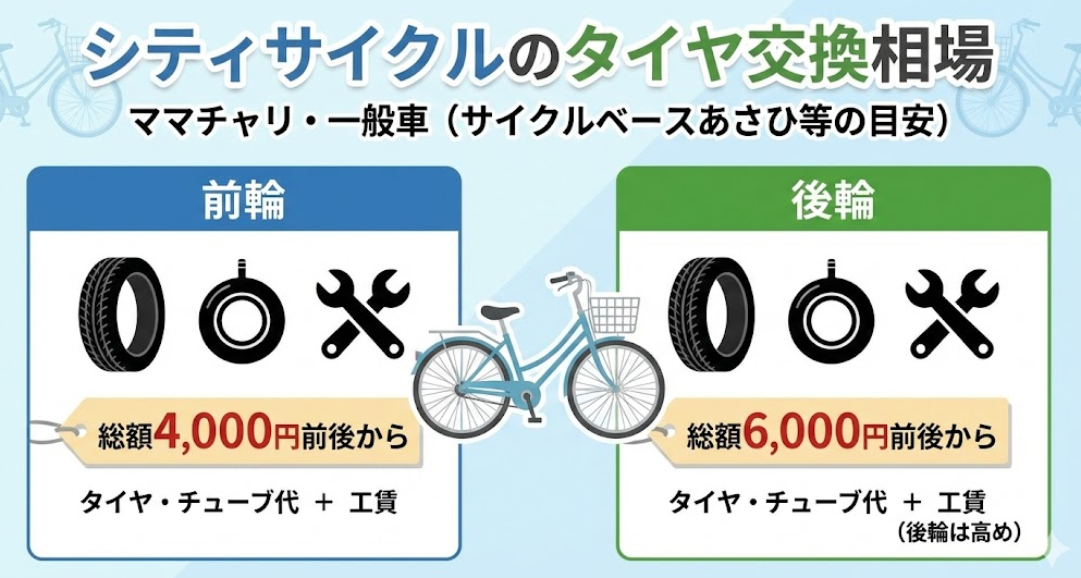 シティサイクルのタイヤ交換相場