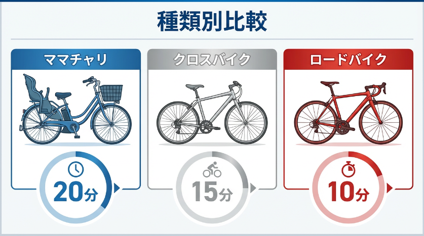 自転車の種類別に4キロ何分
