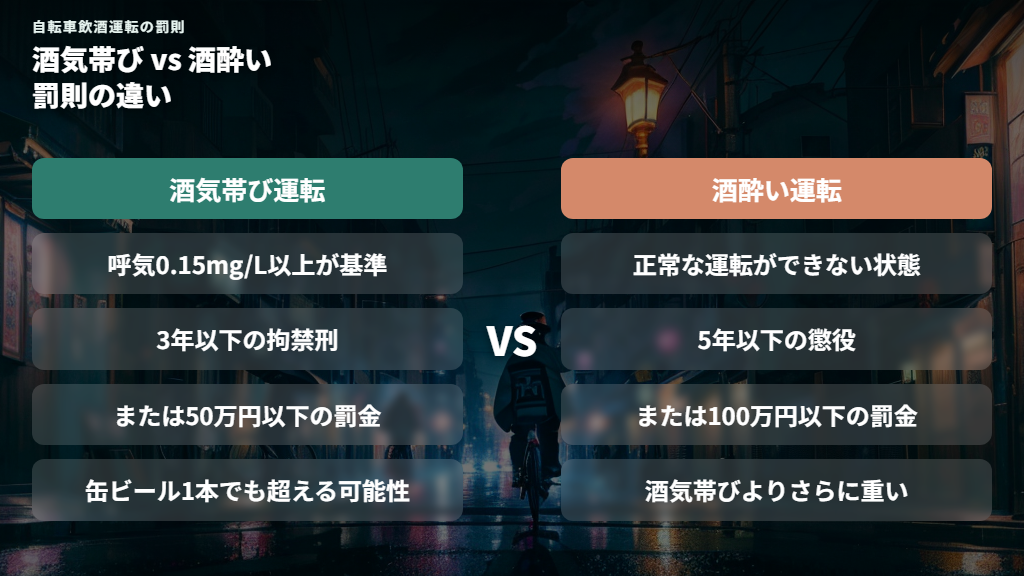 改正で新設された酒気帯び・酒酔い運転の罰則比較