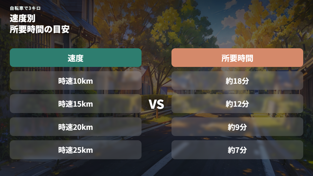 速度で変わる3キロの所要時間の計算方法