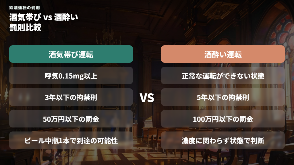 酒気帯び運転と酒酔い運転の違い―罰金上限の比較