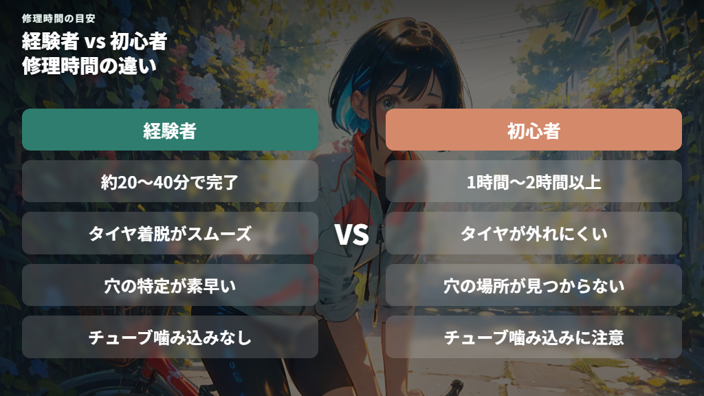経験者と初心者で大きく異なるパンク修理の時間