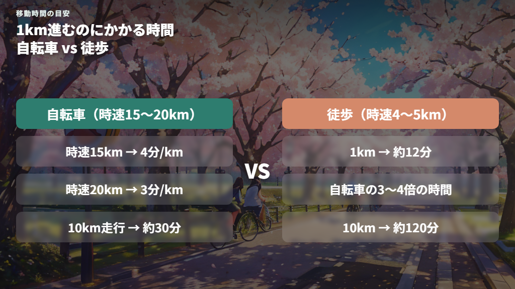 時速ごとの体感と距離・時間の目安