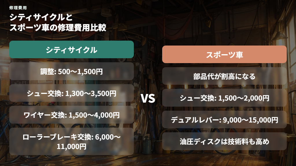 修理をお店に依頼した場合の料金相場