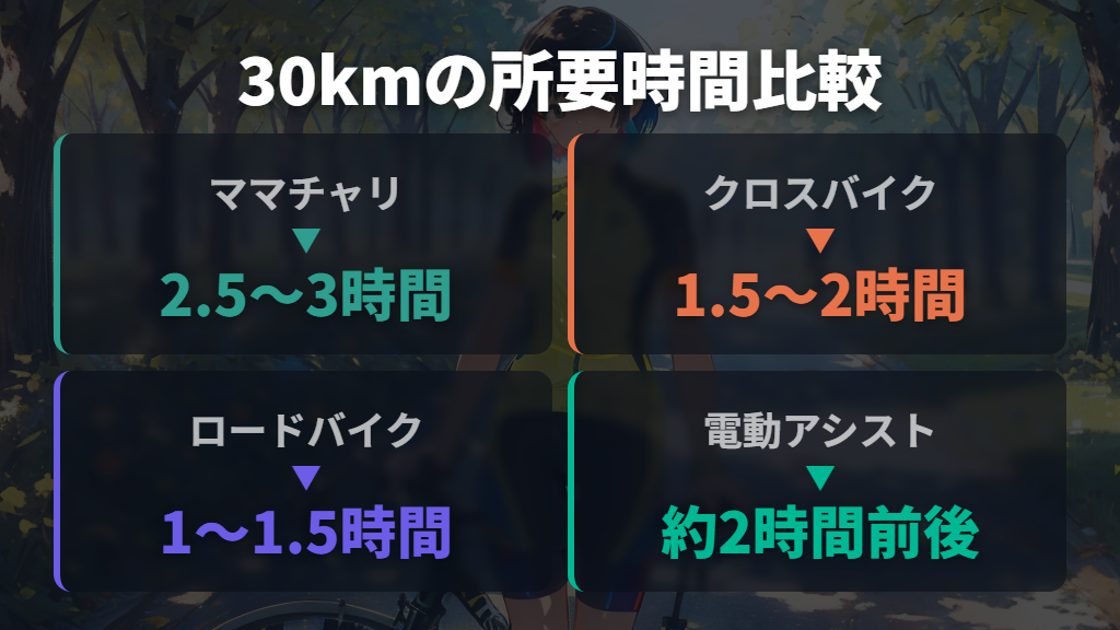 ママチャリ・クロスバイク・ロードバイク・電動アシストで変わる30kmの時間