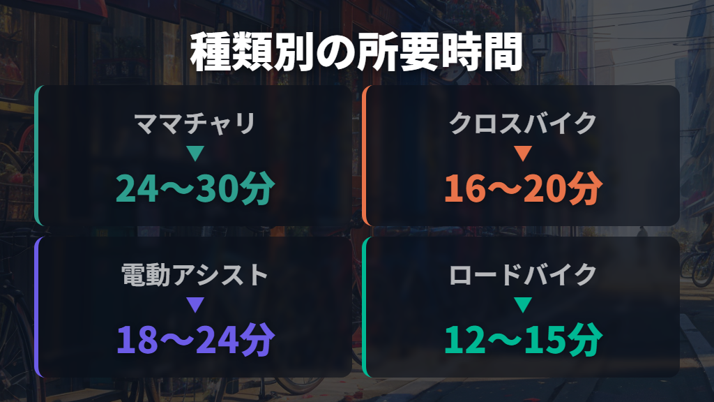自転車の種類別に見る6.4キロの所要時間