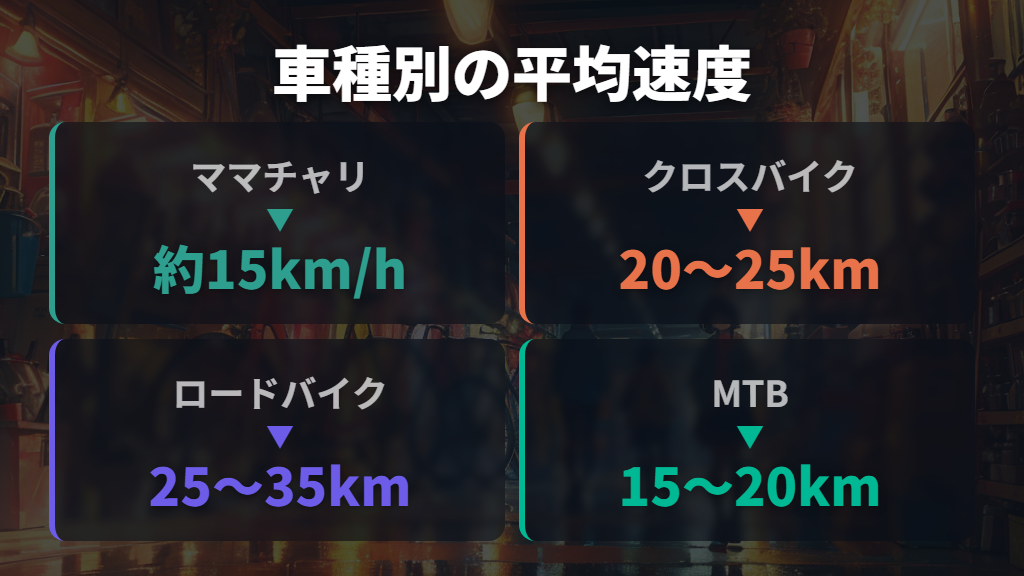 自転車の種類別・平均速度と時速30kmへの現実