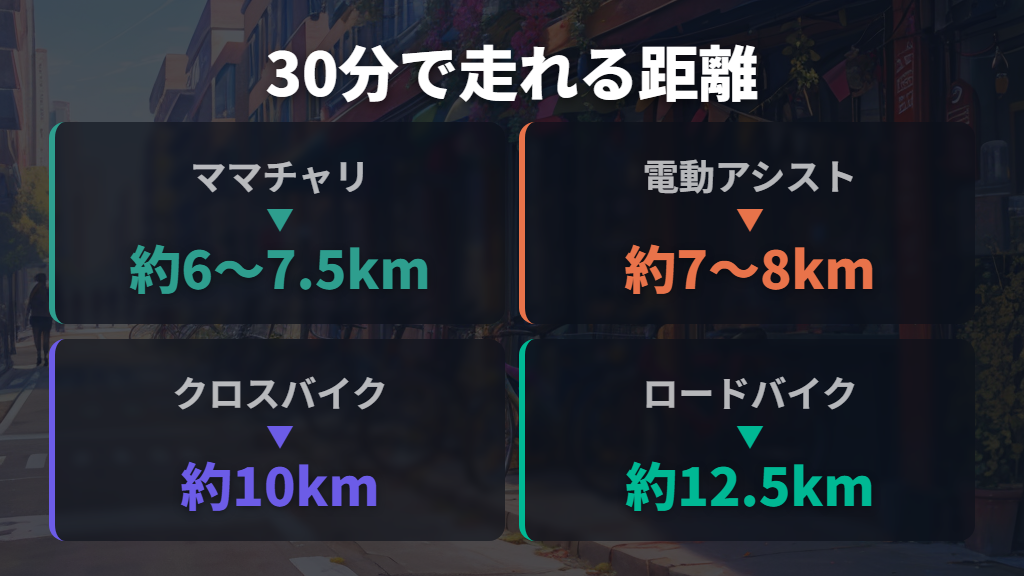 自転車で30分走ると何キロ？車種別の距離目安