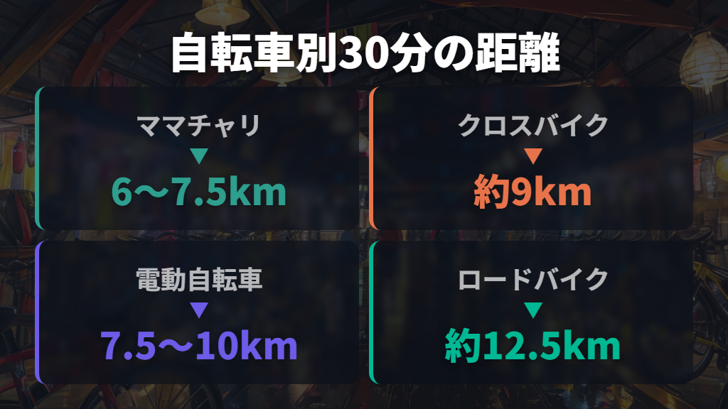 クロスバイク・電動自転車・ロードバイクで30分に走れる距離