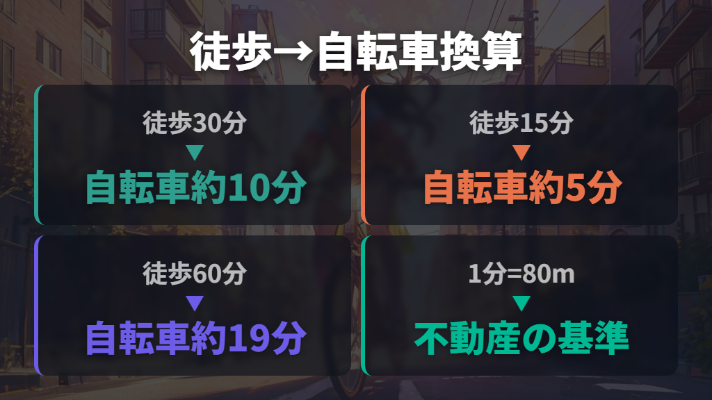 不動産広告の「徒歩〇分」を自転車時間に換算する方法