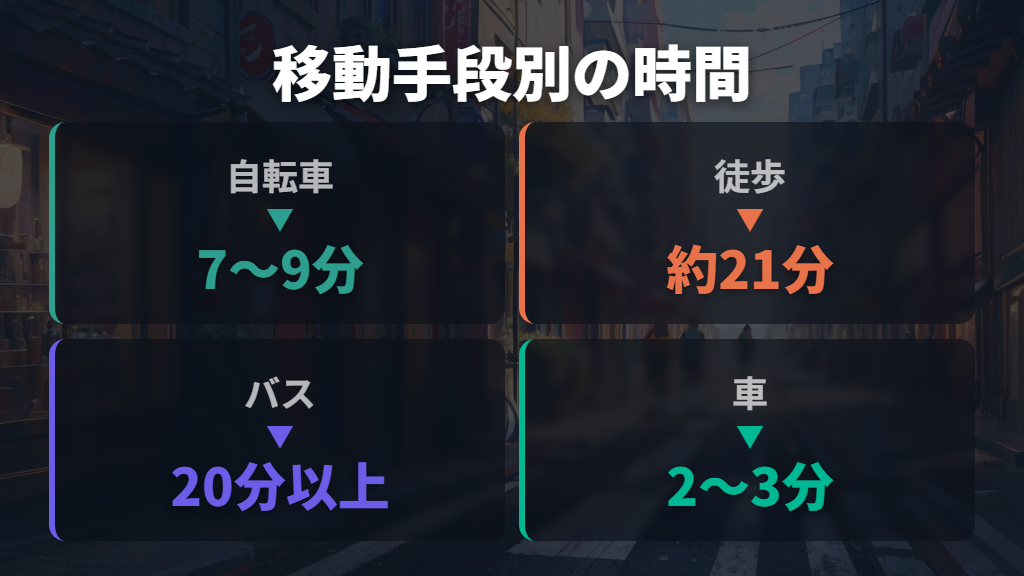 1.7kmを徒歩・バス・車と比べた移動時間