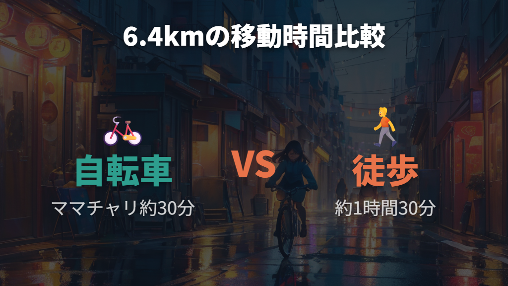 徒歩・自動車と比べた6.4キロの移動時間