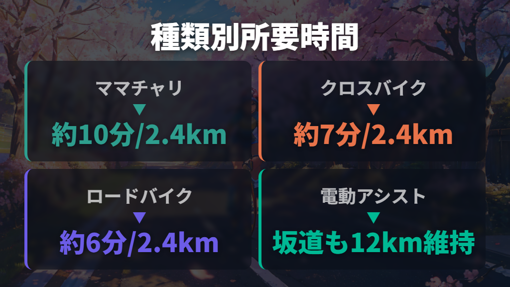 ママチャリ・クロスバイク・ロードバイク・電動アシストの換算時間の違い
