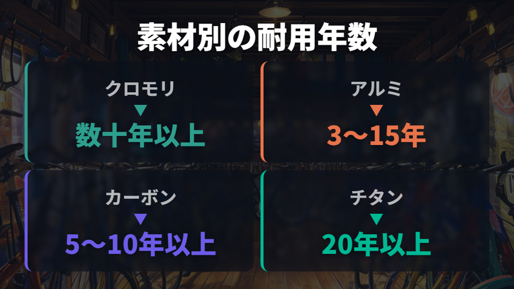 フレーム素材（クロモリ・アルミ・カーボン）で変わる自転車の耐用年数