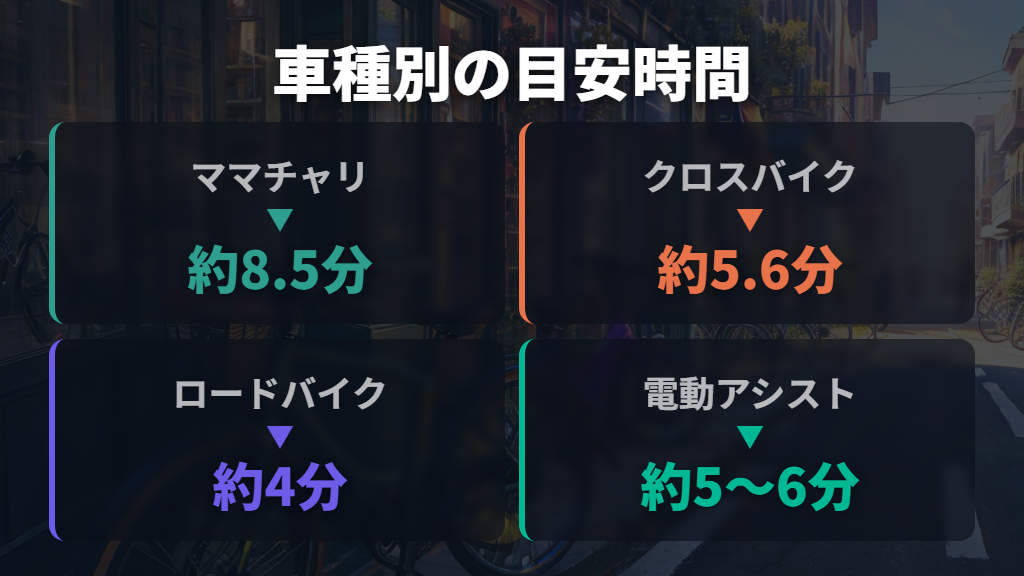 自転車の種類と速度による1.7km移動時間の違い