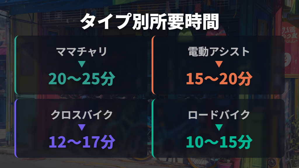 ママチャリ・電動自転車・スポーツバイクで時間はどう変わる?