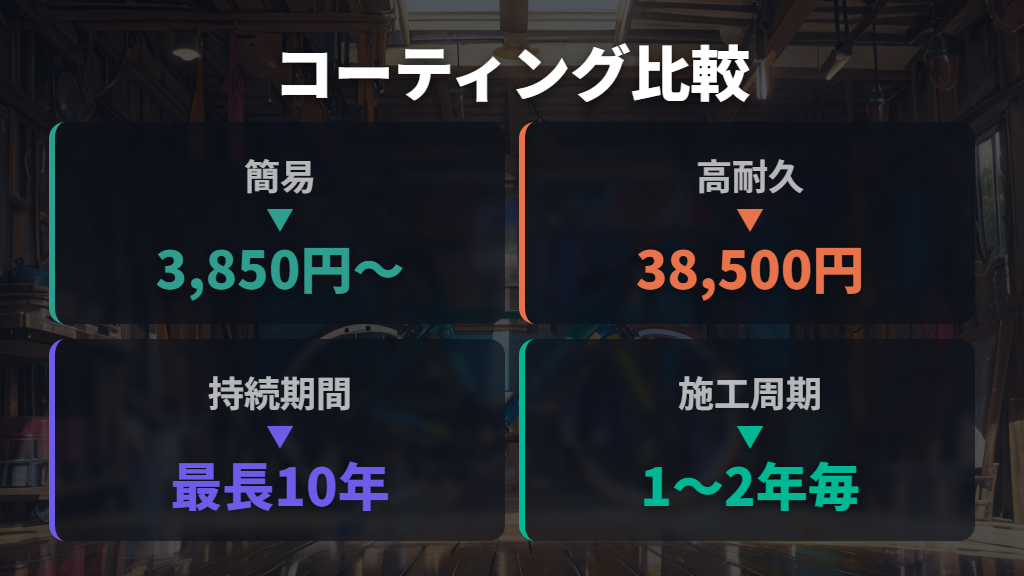 コーティングオプションの種類と料金
