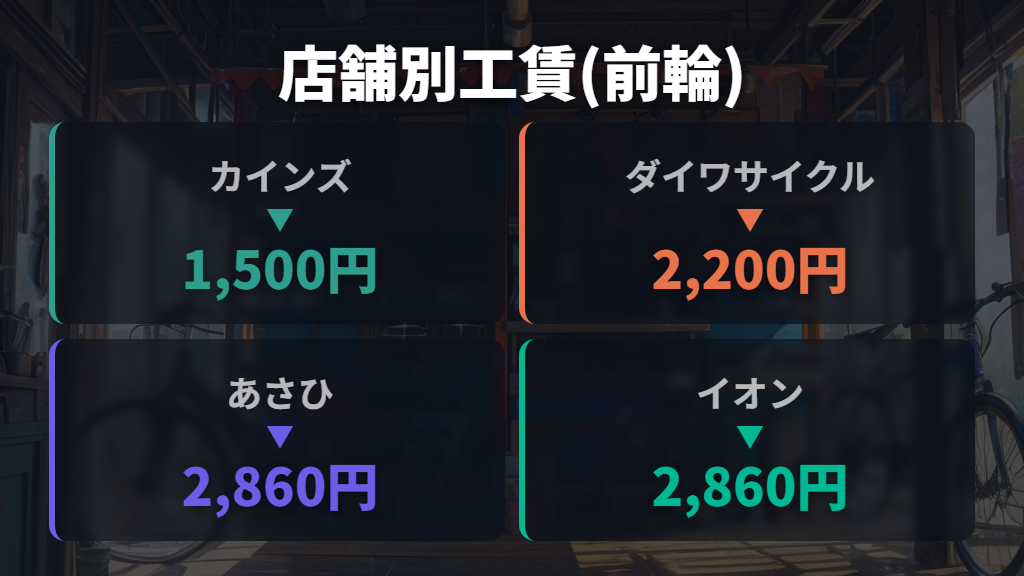 あさひ・イオン・カインズなど主要店舗の工賃を比較してわかる選び方