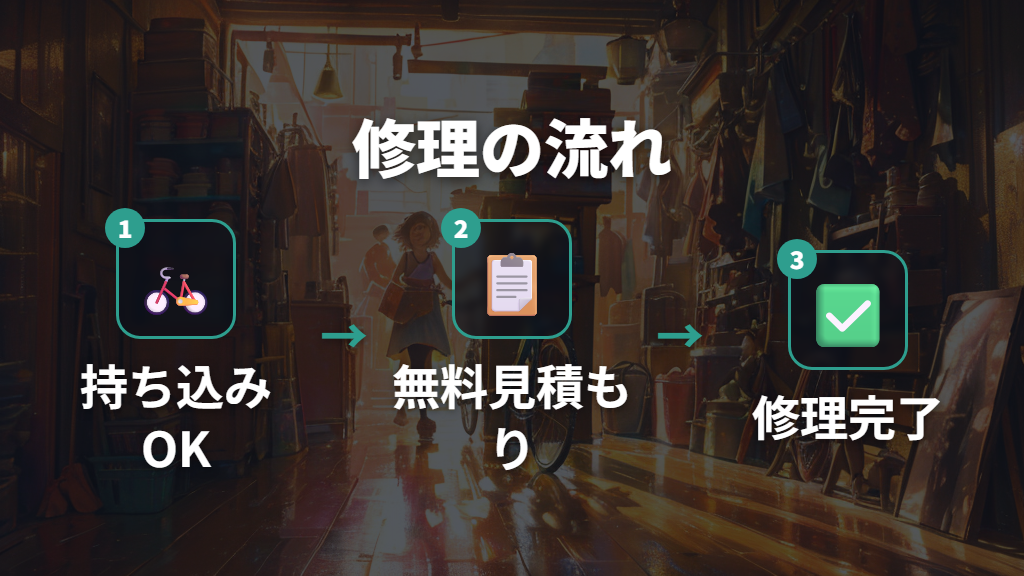 修理の流れ・所要時間・予約の必要性