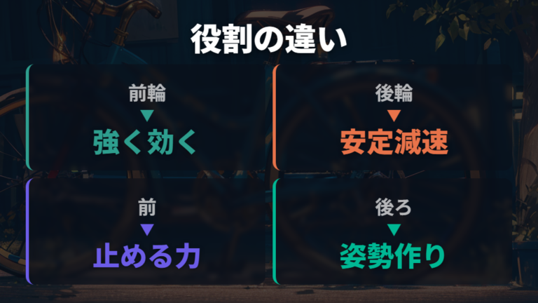 前輪と後輪で違うブレーキの役割を整理する