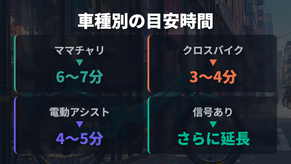 1.4キロ自転車との距離感と時間差