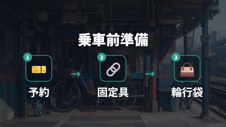 サイクルトレイン利用前の準備は予約・固定具・輪行袋の3点