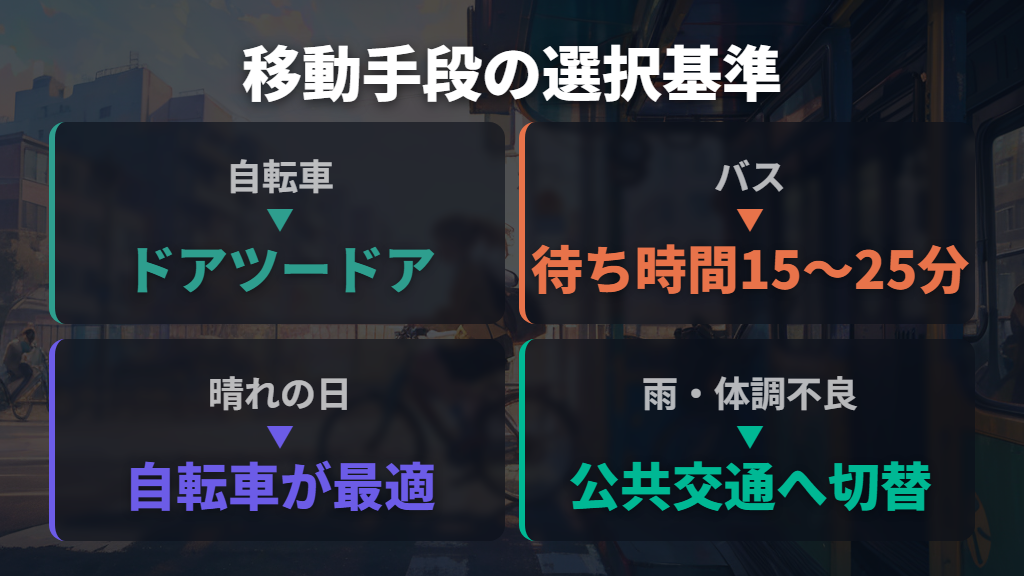 バスや電車との乗り換え時間を考慮した選択基準