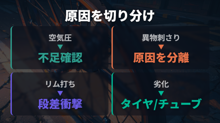 パンクの主な原因と見分け方をまず確認する
