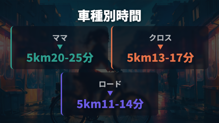 自転車だと何分かかるかは車種で変わる