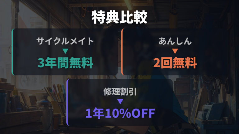 会員サービスの点検特典は加入内容で変わる