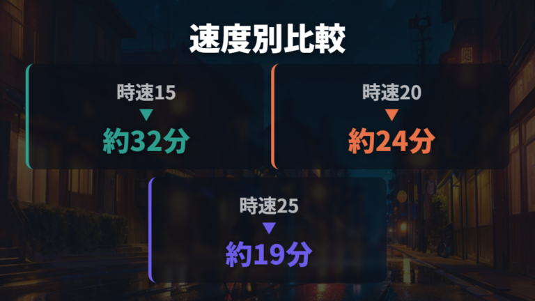 平均速度別の到着時間を比較する
