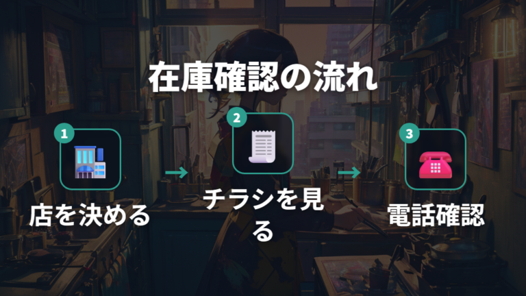 店舗在庫の確認方法は電話とチラシを組み合わせる