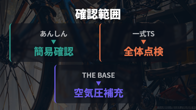 点検で見てもらえる項目は簡易点検と一式で違う