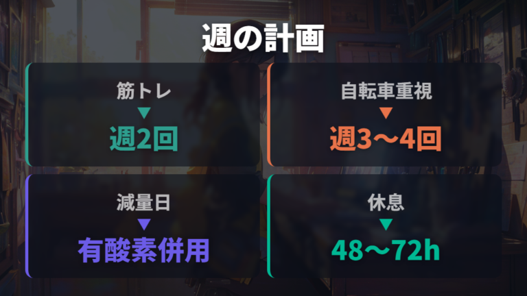 筋トレと自転車の順番を週の頻度で組む