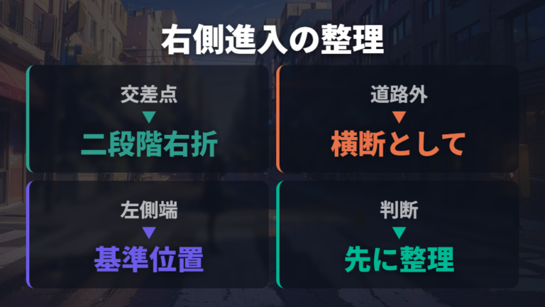 交差点以外で右折する場合は中央寄りより渡る前の確認