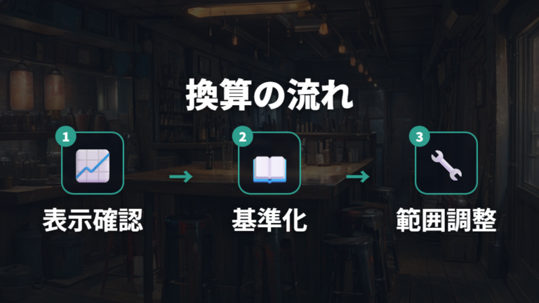 kPaとPSI・barの換算方法を押さえる