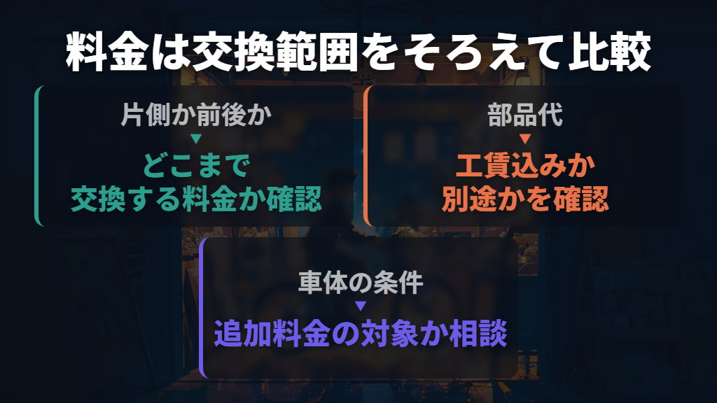 交換費用は片側か前後か、部品代込みかで比べる