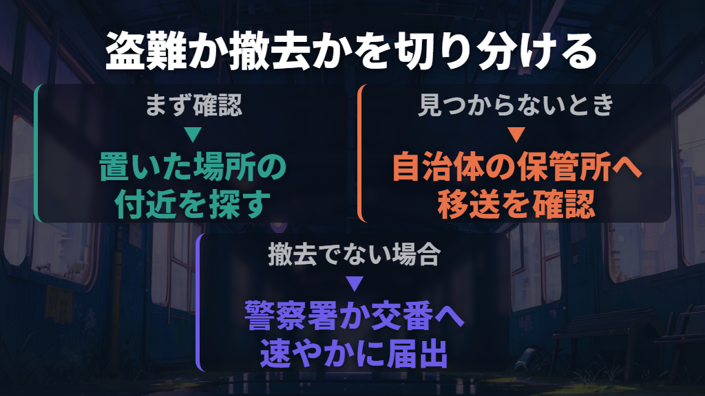 自転車がないときは移動・撤去の可能性も確かめる