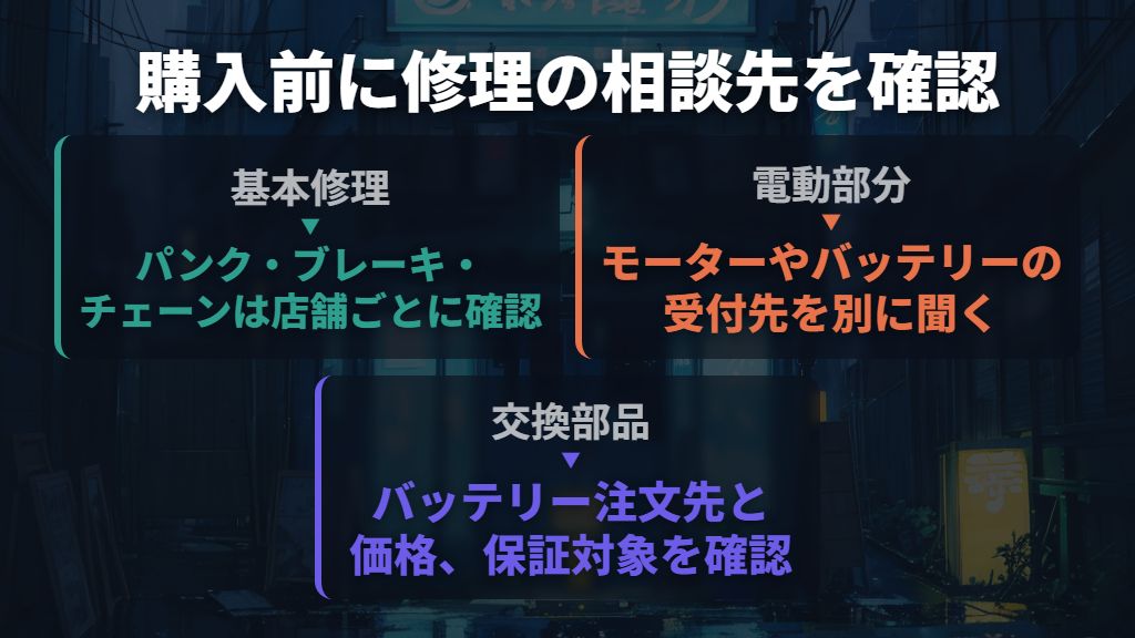 修理は一部店舗で対応。電動部分と交換バッテリーは別に聞く
