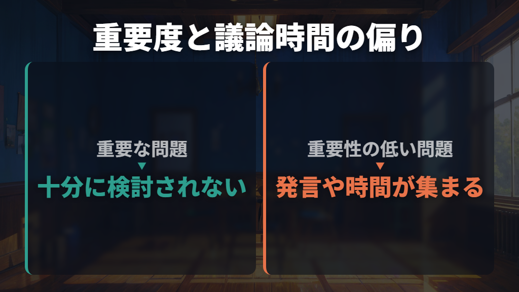 意味は「重要度と議論の時間が釣り合わないこと」