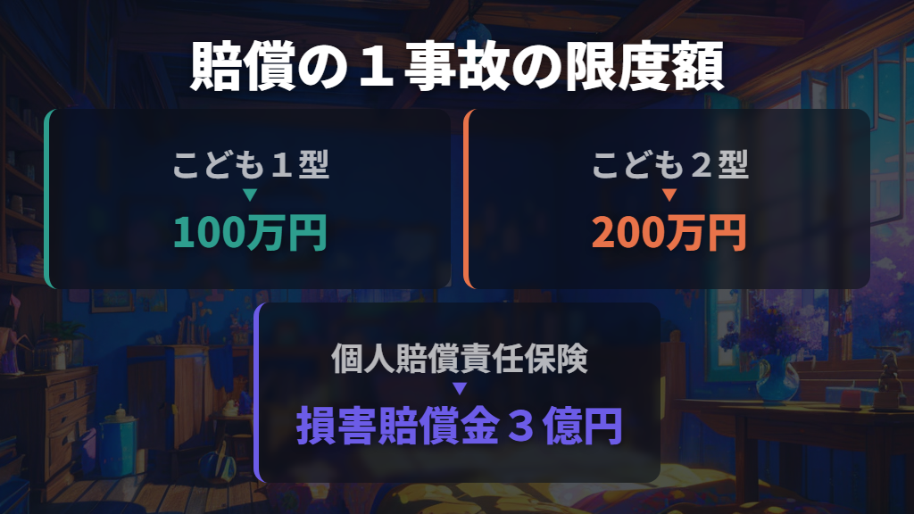 こども型の賠償保障と、3億円の個人賠償責任保険は別
